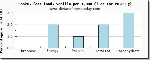 threonine and nutritional content in a shake
